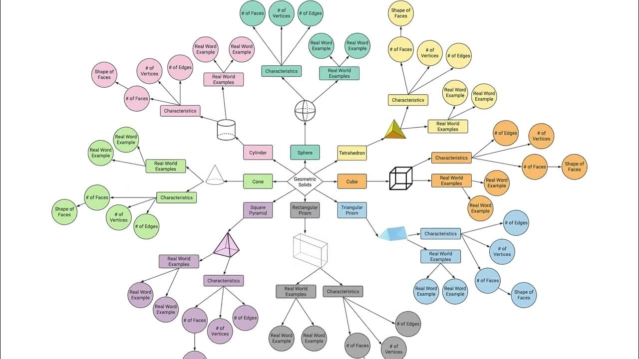 Creating Math Concept Maps with Lucidchart - YouTube