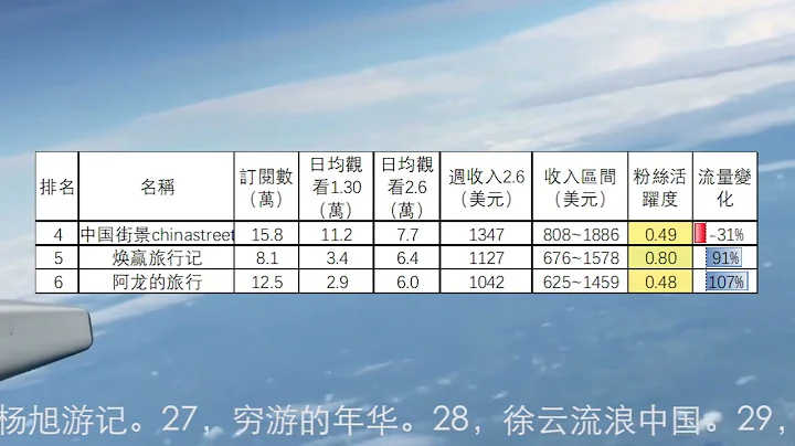 '旅行频道2023.2.6-12收入排行1到12名，刘伟元，李船长笔记，868房车旅行，中国街景，焕赢旅行记，阿龙的旅行，Hunting Archer，小白旅行，海哥量地球，嘟嘟人，国家地理，青云迹 - 天天要闻