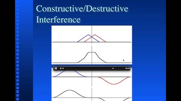 Constructive:Destructive Interference
