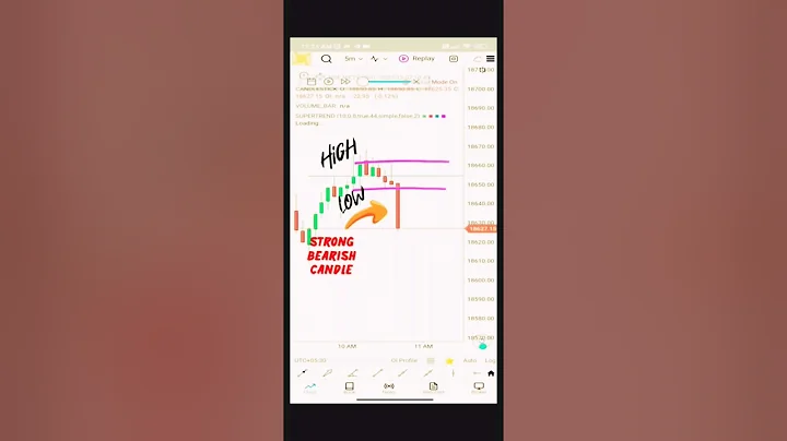 Pin bar strategy ! pin bar trading strategy!🥉 bearish pin bar candlestick #shorts #trending #viral