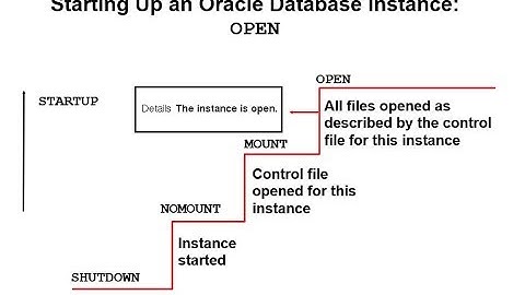 Managing Database Instance II