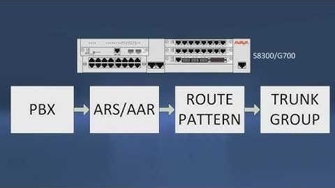 Quick Tips   ARS   AAR Call Routing   Avaya PBX