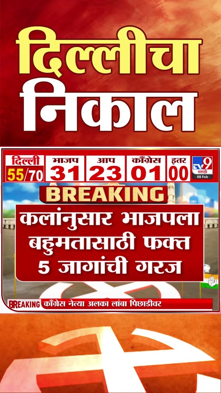 Delhi Assembly Election 2025  | BJP ला बहुमतासाठी फक्त 5 जागांची गरज | फक्त 6 Aap | Congress