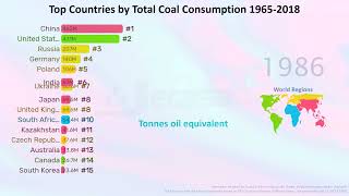 Top Countries by Total Coal Consumption 1965-2018
