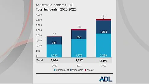 Anti-Defamation League audit reveals record number of US antisemitic cases in 2022