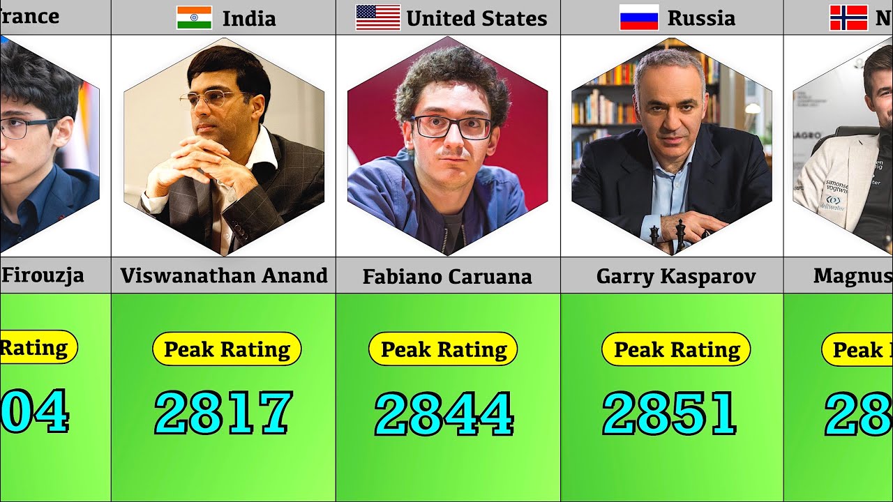 Peak Rating Of Chess Masters Chess Masters Comparison List Of Popular peak-rating-of-chess-masters-chess-masters-comparison-list-of-popular