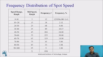 Presentation of Spot Speed Study Data