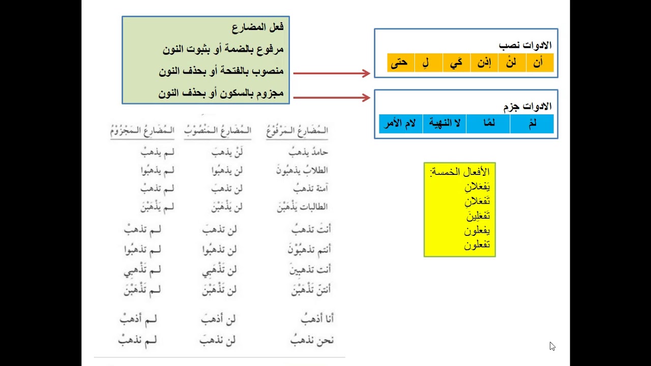 BAHASA ARAB TINGKATA 4 (فعل المضارع ( مرفوع و منصوب و مجزوم - YouTube