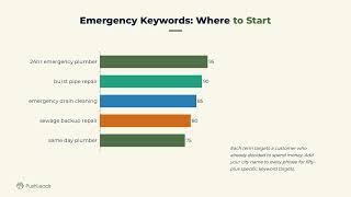 150 Plumber SEO Keywords That Book Jobs in 2026