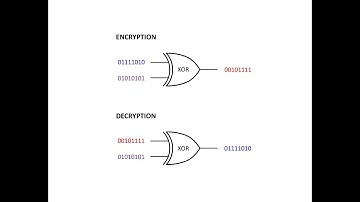 Symmetric Key Cryptography: The XOR Cipher