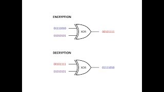Symmetric Key Cryptography: The XOR Cipher