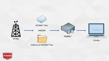 WITSML Catalog Generation