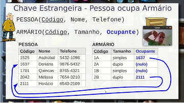 Modelo Relacional - Fundamentos, Integridade e Chaves - Aula 25/08 - Bancos de Dados 2021.2
