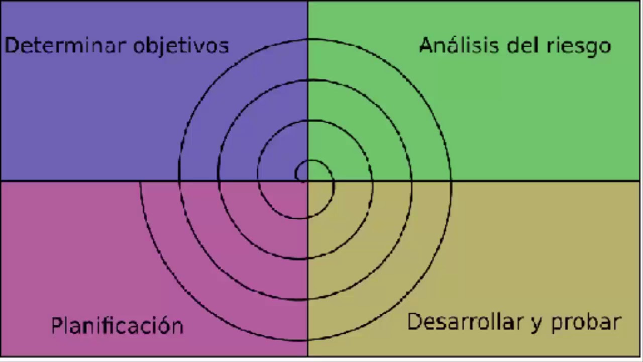 Metodología en espiral - YouTube