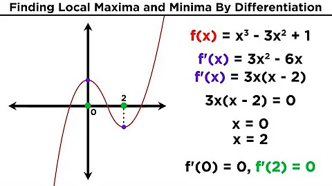 Finding Local Maxima and Minima by Differentiation