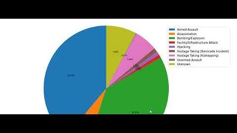 Task 04 Exploratory Data Analysis - Terrorism TSF GRIP tasks #4