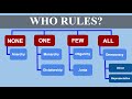 Who  Rules? (Types of Government)