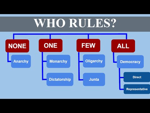 Chart Of Types Of Government