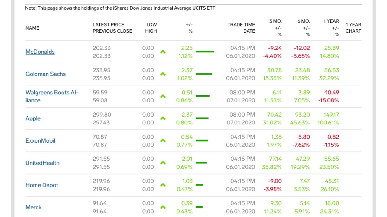 US Dow Jones Industrial Average Index Today, US Market Top Gainers Top