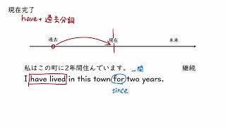 1. 現在完了（復習）（サムネイル画像）