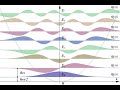 This Week's Finds 18: categorifying the quantum harmonic oscillator