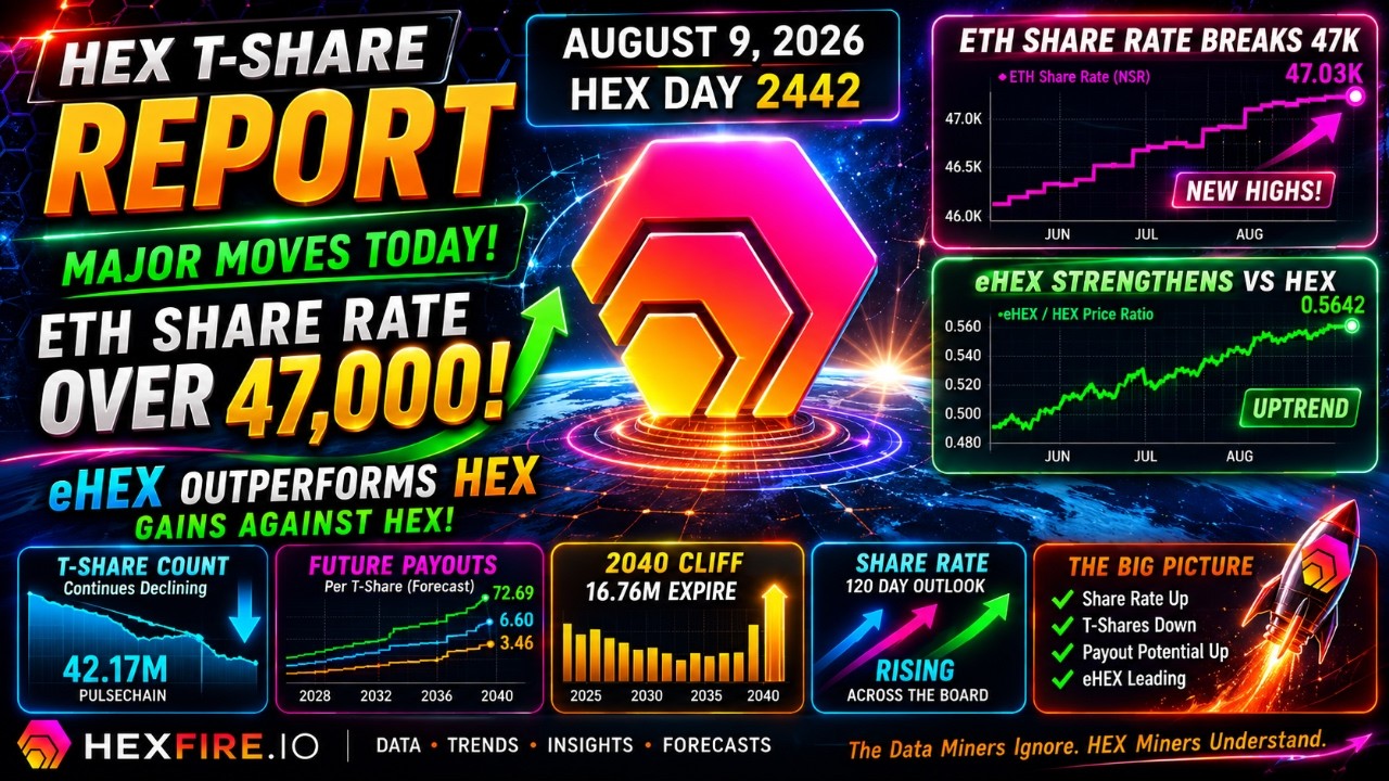 HEX T-Share Report | eHEX Share Rate 47K | eHEX Gains on HEX