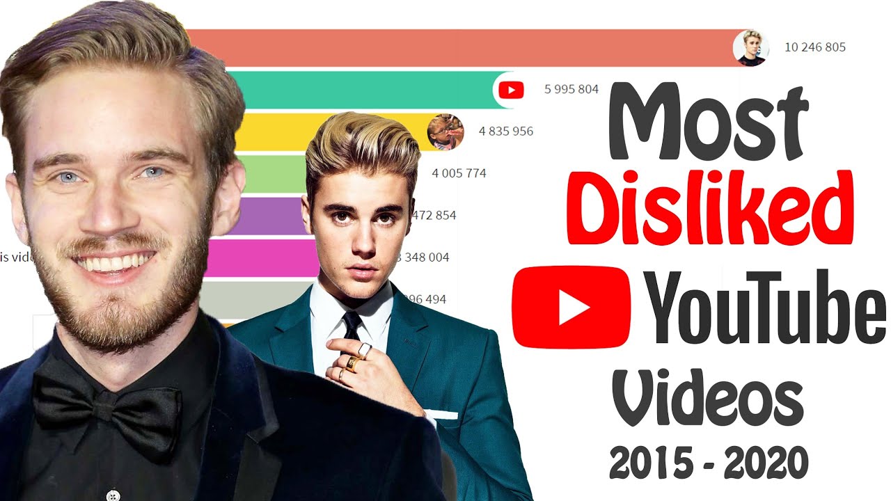 Worst Video Most disliked videos on YouTube | 2015-2020 - YouTube