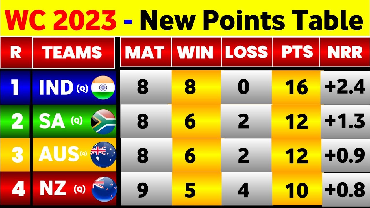 World Cup Points Table 2023 - After Newzealand Win Vs Srilanka || Points Table World Cup 2023