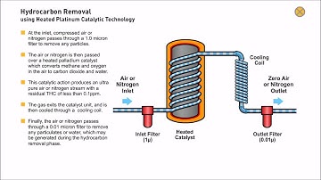 Hydrocarbon Removal in small gas generators using a Heated Platinum Catalyst (Animation)