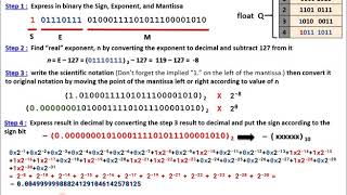 IEEE 754 (32-bit Floating Point)  to Decimal Conversion