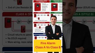 Class A vs Class B Fire Alarm Wiring Explained 🔥⚡ #firealarm #electrician #redseal309a #cec
