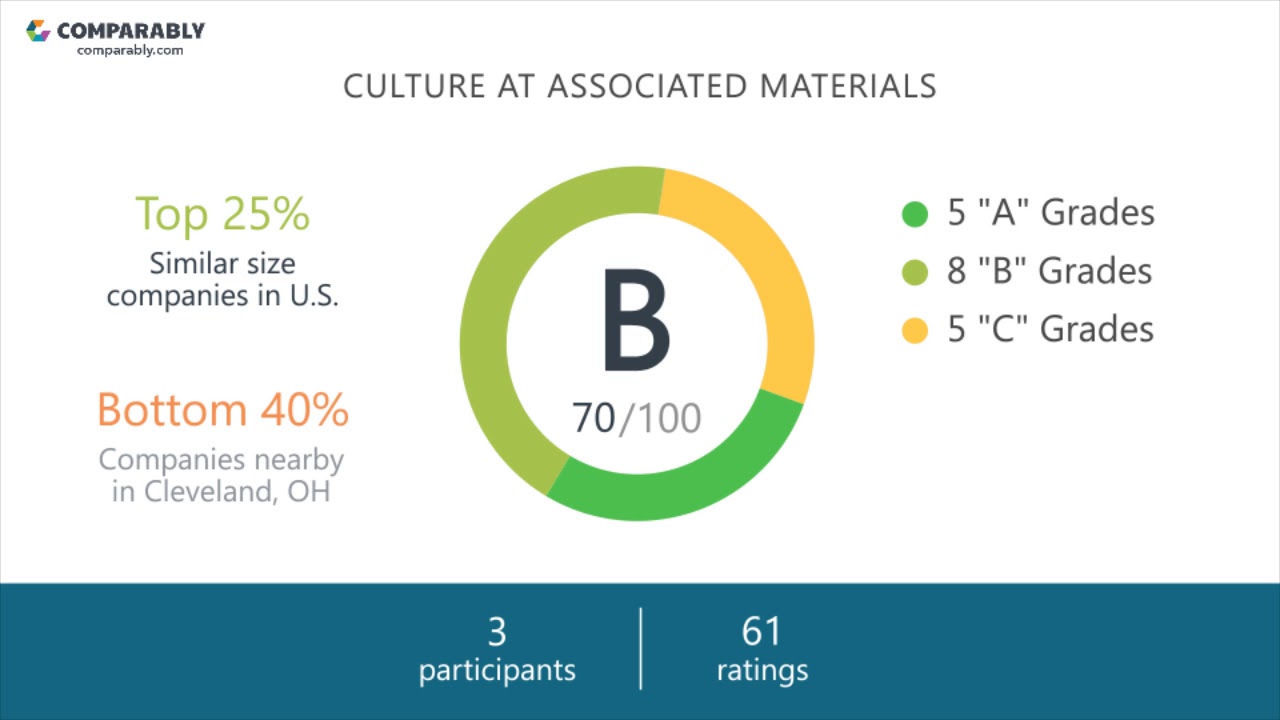 Associated Materials Employee Reviews Q3 2018 YouTube