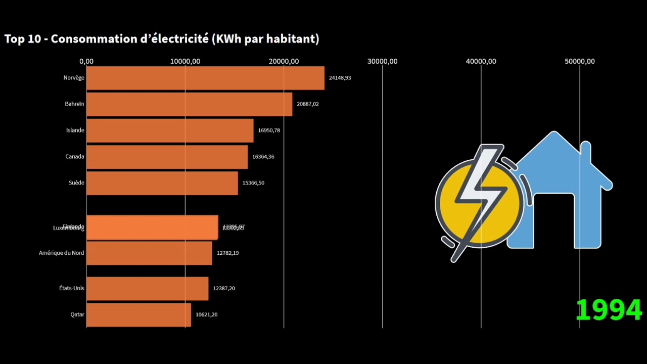 Consommation d’électricité KWh par habitant YouTube