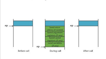 L5 (part 2):  Example, Procedure frames, Pseudo Instrs (call/ret)