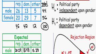 Chi Square Test   with contingency table