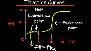 Titration Curves, Equivalence Point