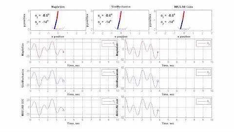 Double Pendulum: Comparison between MapleSim, SimMechanics, & MATLAB ODE (with theta plot)