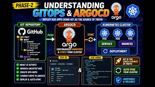 Automate Kubernetes Deployments 🔥 GitOps + ArgoCD Full Guide (Phase 2)