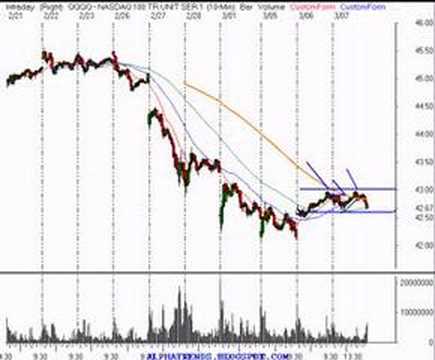 Stocks and Options Technical Analysis Review 3/7/07