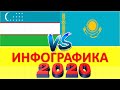 Узбекистан VS Казахстан - 2020/ Сравнение стран по 30-ти показателям (экономика)