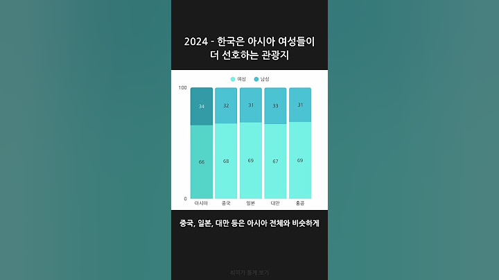 한국은 아시아 여성들이 더 선호하는 관광지입니다 - 2024