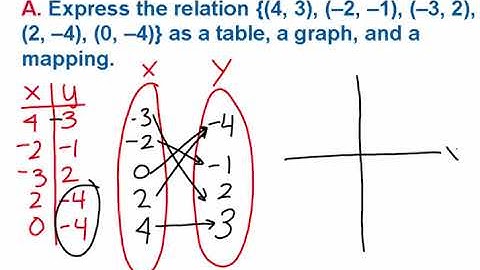 3.1 Representing Relations
