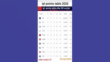 IPL 2023 points  table - point table after RR v/s CSK ipl 2023 point table today / 28 April 2023