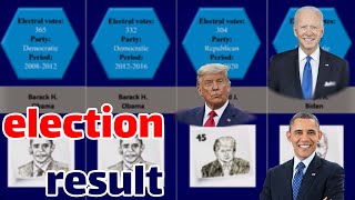 US Elections(1789-2020)/Comparison