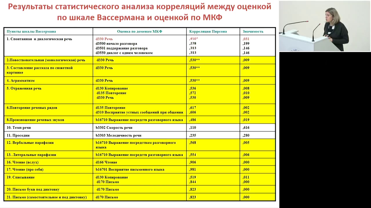 7 октября 2018 года «Как использовать МКФ в реабилитации» - YouTube