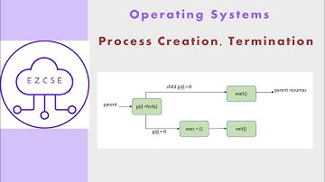 OS8a - Process Creation and Termination