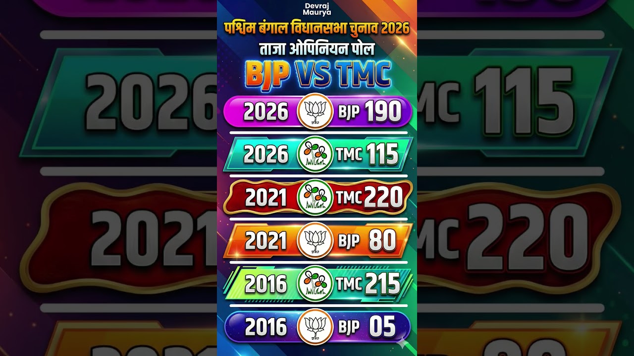 West Bengal Election 2026: Biggest Twist! BJP vs TMC Fresh Opinion PollAnalysis