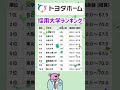 【トヨタホームの採用大学ランキング】就職活動のヒント1 #エントリーシート #就職活動 #就活 #トヨタホーム #学歴 #偏差値 #学歴フィルター #採用活動 #トヨタ自動車