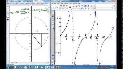 Graphing Trig Functions Video 2: Graphing tan(x) and cot(x)