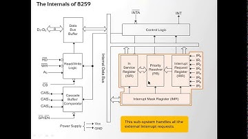 #Programmable #Interrupt #Controller | Microprocessor & Interfaces | by Arya College